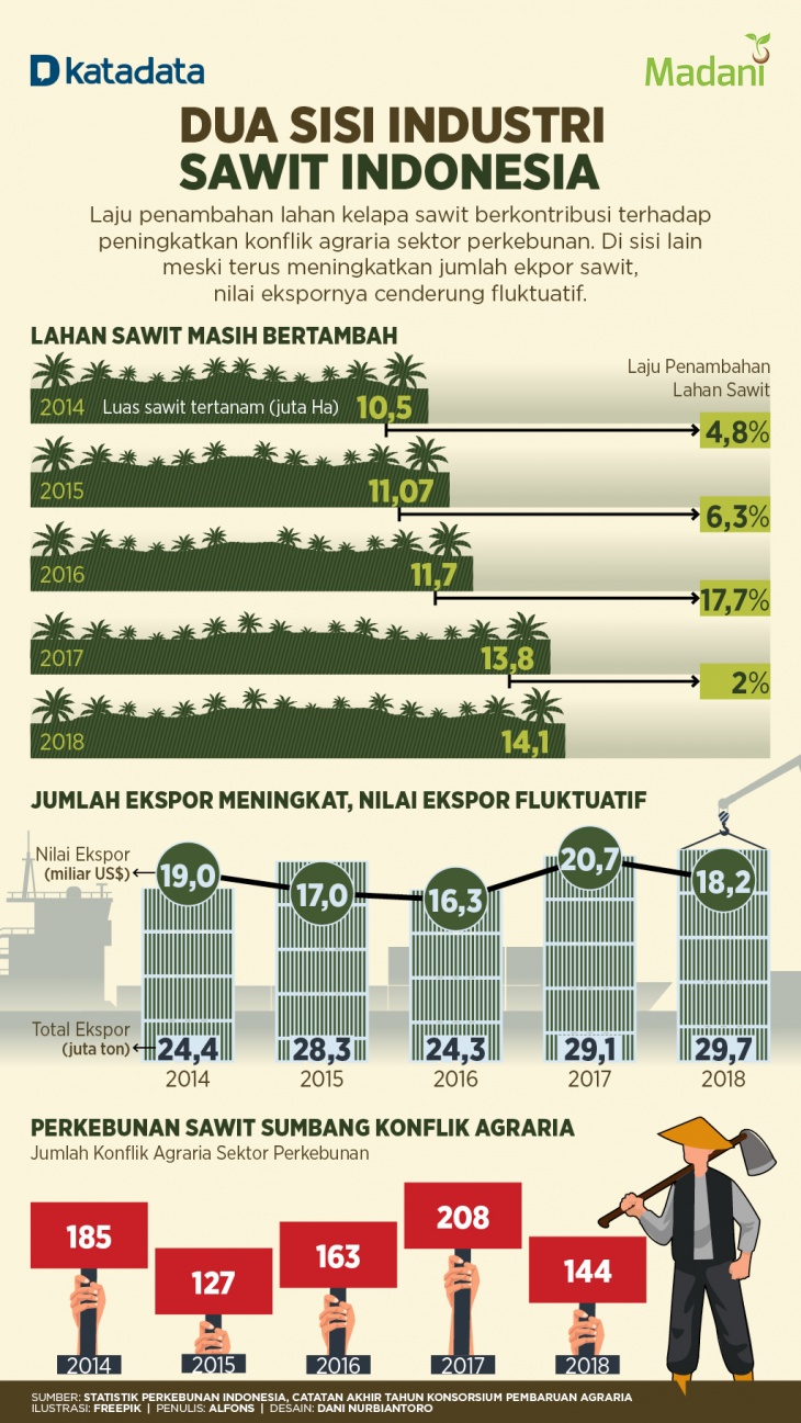 Dua Sisi Industri Sawit Indonesia