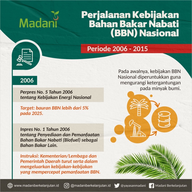 Perjalanan Kebijakan Bahan Bakar Nabati (BBN) Nasional Periode 2006-2015